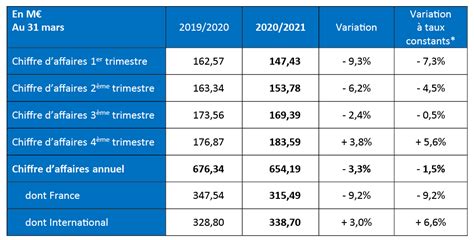 chiffre d'affaire ysl|RÉSULTATS ANNUELS 2023 .